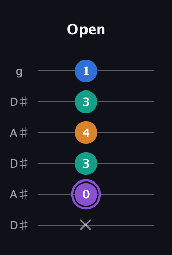 A♯ Augmented 7th Flat 13th guitar tab — Open (x 0 3 4 3 1) in Open C Tuning (CGCGCE) · Capo 3