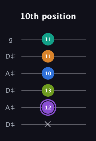 A♯ Augmented 7th Flat 5th guitar tab — 10th position (x 12 13 10 11 11) in Open C Tuning (CGCGCE) · Capo 3