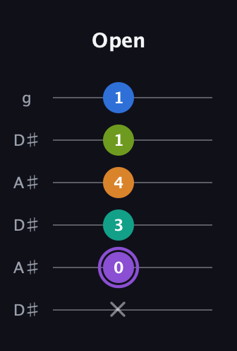 A♯ Augmented 7th Flat 5th guitar tab — Open (x 0 3 4 1 1) in Open C Tuning (CGCGCE) · Capo 3