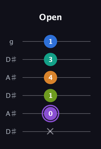 A♯ Augmented 7th Flat 5th guitar tab — Open (x 0 1 4 3 1) in Open C Tuning (CGCGCE) · Capo 3
