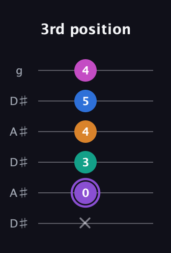A♯ Augmented 7th Flat 9th guitar tab — 3rd position (x 0 3 4 5 4) in Open C Tuning (CGCGCE) · Capo 3