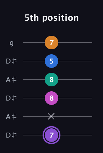 A♯ Augmented 7th Flat 9th guitar tab — 5th position (7 x 8 8 5 7) in Open C Tuning (CGCGCE) · Capo 3