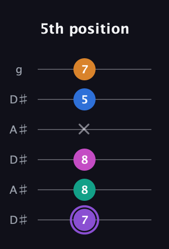 A♯ Augmented 7th Flat 9th guitar tab — 5th position (7 8 8 x 5 7) in Open C Tuning (CGCGCE) · Capo 3