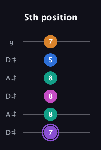 A♯ Augmented 7th Flat 9th guitar tab — 5th position (7 8 8 8 5 7) in Open C Tuning (CGCGCE) · Capo 3