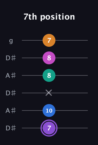 A♯ Augmented 7th Flat 9th guitar tab — 7th position (7 10 x 8 8 7) in Open C Tuning (CGCGCE) · Capo 3
