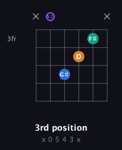 A♯ Augmented 7th Sharp 13th guitar chord — 3rd position (x 0 5 4 3 x) fretboard diagram in Open C Tuning (CGCGCE) · Capo 3