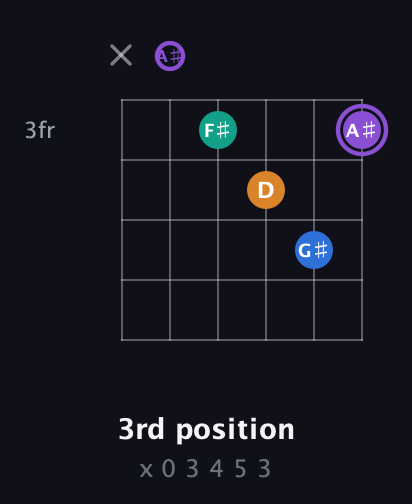 A♯ Augmented 7th Sharp 13th guitar chord — 3rd position (x 0 3 4 5 3) fretboard diagram in Open C Tuning (CGCGCE) · Capo 3