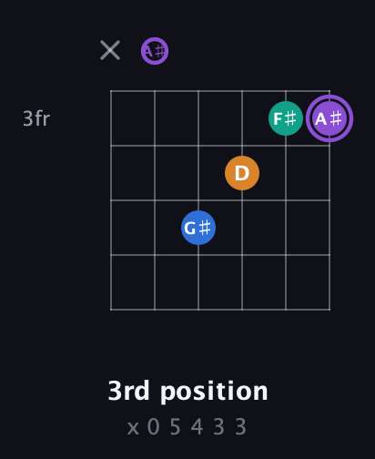 A♯ Augmented 7th Sharp 13th guitar chord — 3rd position (x 0 5 4 3 3) fretboard diagram in Open C Tuning (CGCGCE) · Capo 3