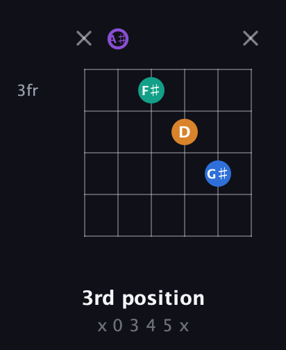 A♯ Augmented 7th Sharp 13th guitar chord — 3rd position (x 0 3 4 5 x) fretboard diagram in Open C Tuning (CGCGCE) · Capo 3
