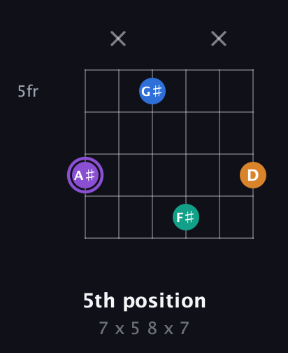 A♯ Augmented 7th Sharp 13th guitar chord — 5th position (7 x 5 8 x 7) fretboard diagram in Open C Tuning (CGCGCE) · Capo 3
