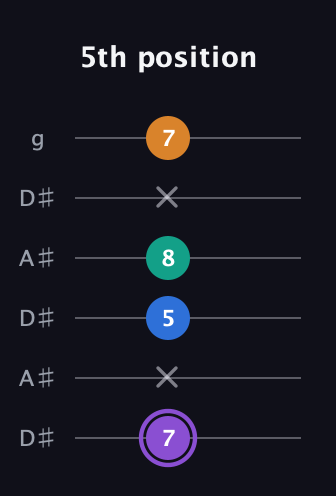 A♯ Augmented 7th Sharp 13th guitar tab — 5th position (7 x 5 8 x 7) in Open C Tuning (CGCGCE) · Capo 3