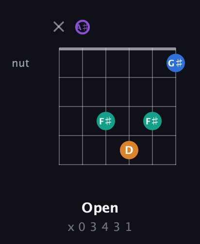 A♯ Augmented 7th Sharp 13th guitar chord — Open (x 0 3 4 3 1) fretboard diagram in Open C Tuning (CGCGCE) · Capo 3