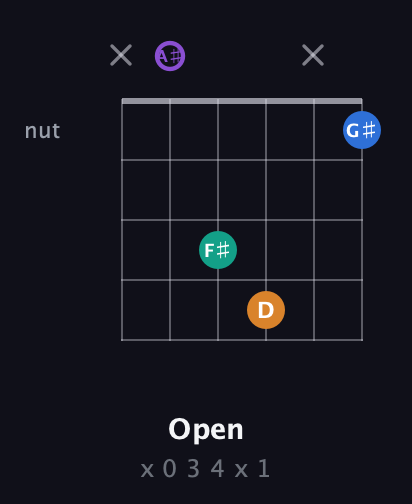 A♯ Augmented 7th Sharp 13th guitar chord — Open (x 0 3 4 x 1) fretboard diagram in Open C Tuning (CGCGCE) · Capo 3