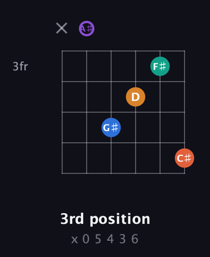 A♯ Augmented 7th Sharp 9th guitar chord — 3rd position (x 0 5 4 3 6) fretboard diagram in Open C Tuning (CGCGCE) · Capo 3