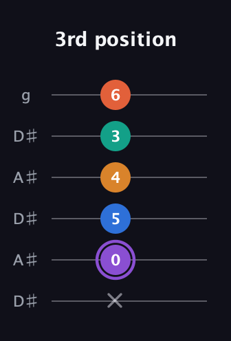 A♯ Augmented 7th Sharp 9th guitar tab — 3rd position (x 0 5 4 3 6) in Open C Tuning (CGCGCE) · Capo 3
