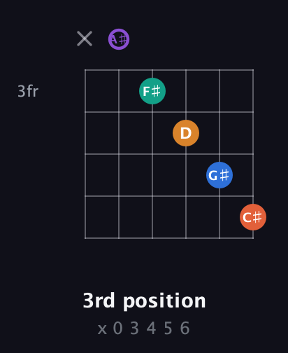 A♯ Augmented 7th Sharp 9th guitar chord — 3rd position (x 0 3 4 5 6) fretboard diagram in Open C Tuning (CGCGCE) · Capo 3