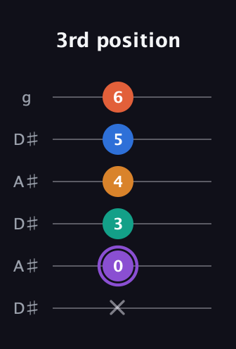 A♯ Augmented 7th Sharp 9th guitar tab — 3rd position (x 0 3 4 5 6) in Open C Tuning (CGCGCE) · Capo 3