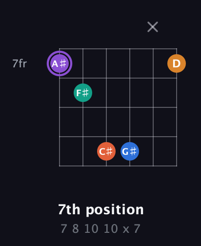A♯ Augmented 7th Sharp 9th guitar chord — 7th position (7 8 10 10 x 7) fretboard diagram in Open C Tuning (CGCGCE) · Capo 3