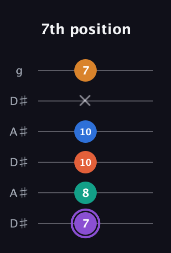 A♯ Augmented 7th Sharp 9th guitar tab — 7th position (7 8 10 10 x 7) in Open C Tuning (CGCGCE) · Capo 3
