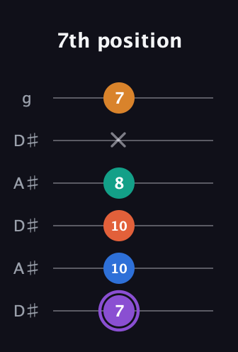 A♯ Augmented 7th Sharp 9th guitar tab — 7th position (7 10 10 8 x 7) in Open C Tuning (CGCGCE) · Capo 3