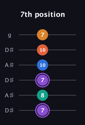 A♯ Augmented 7th Sharp 9th guitar tab — 7th position (7 8 7 10 10 7) in Open C Tuning (CGCGCE) · Capo 3