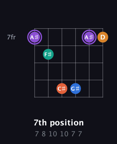 A♯ Augmented 7th Sharp 9th guitar chord — 7th position (7 8 10 10 7 7) fretboard diagram in Open C Tuning (CGCGCE) · Capo 3