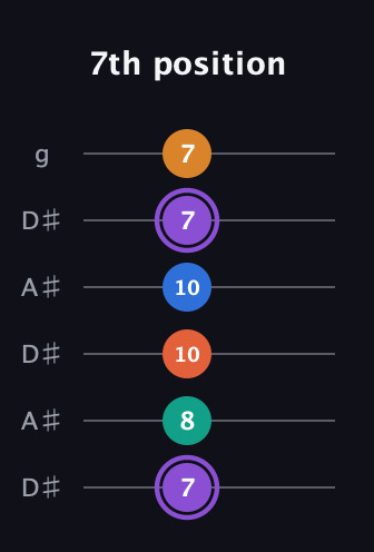 A♯ Augmented 7th Sharp 9th guitar tab — 7th position (7 8 10 10 7 7) in Open C Tuning (CGCGCE) · Capo 3