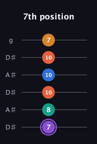 A♯ Augmented 7th Sharp 9th guitar tab — 7th position (7 8 10 10 10 7) in Open C Tuning (CGCGCE) · Capo 3