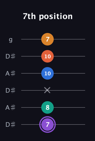 A♯ Augmented 7th Sharp 9th guitar tab — 7th position (7 8 x 10 10 7) in Open C Tuning (CGCGCE) · Capo 3