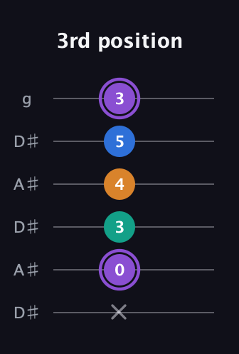 A♯ Augmented 7th guitar tab — 3rd position (x 0 3 4 5 3) in Open C Tuning (CGCGCE) · Capo 3
