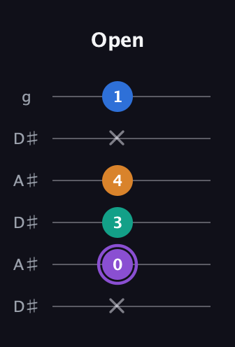 A♯ Augmented 7th guitar tab — Open (x 0 3 4 x 1) in Open C Tuning (CGCGCE) · Capo 3