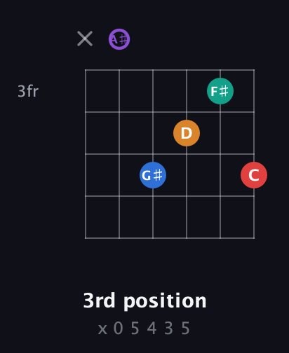A♯ Augmented 9th Sharp 13th guitar chord — 3rd position (x 0 5 4 3 5) fretboard diagram in Open C Tuning (CGCGCE) · Capo 3
