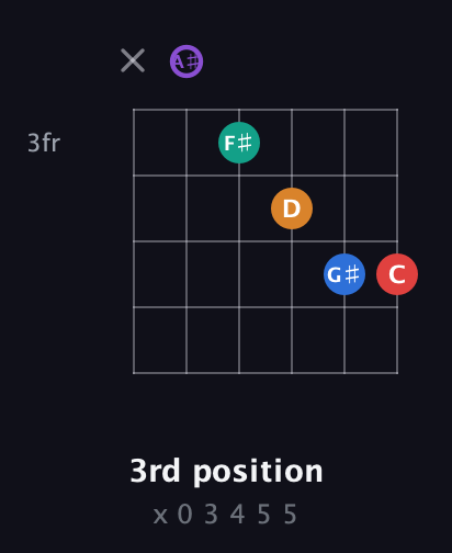 A♯ Augmented 9th Sharp 13th guitar chord — 3rd position (x 0 3 4 5 5) fretboard diagram in Open C Tuning (CGCGCE) · Capo 3
