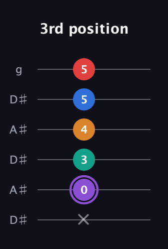 A♯ Augmented 9th Sharp 13th guitar tab — 3rd position (x 0 3 4 5 5) in Open C Tuning (CGCGCE) · Capo 3