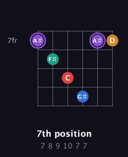 A♯ Augmented 9th Sharp 13th guitar chord — 7th position (7 8 9 10 7 7) fretboard diagram in Open C Tuning (CGCGCE) · Capo 3
