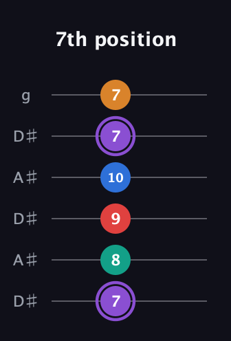 A♯ Augmented 9th Sharp 13th guitar tab — 7th position (7 8 9 10 7 7) in Open C Tuning (CGCGCE) · Capo 3