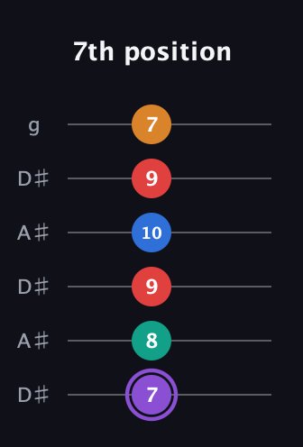 A♯ Augmented 9th Sharp 13th guitar tab — 7th position (7 8 9 10 9 7) in Open C Tuning (CGCGCE) · Capo 3