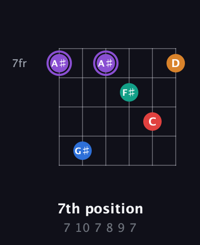 A♯ Augmented 9th Sharp 13th guitar chord — 7th position (7 10 7 8 9 7) fretboard diagram in Open C Tuning (CGCGCE) · Capo 3