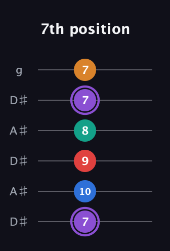 A♯ Augmented 9th Sharp 13th guitar tab — 7th position (7 10 9 8 7 7) in Open C Tuning (CGCGCE) · Capo 3
