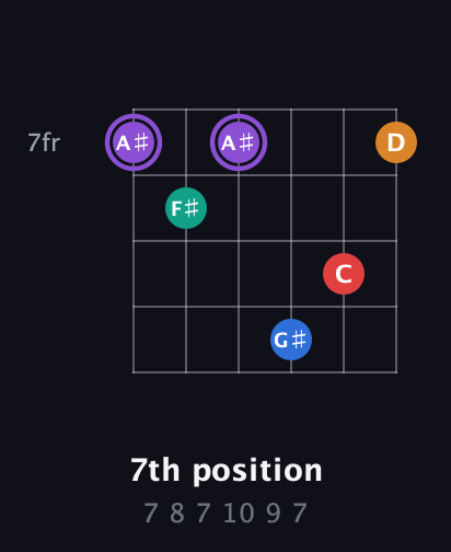 A♯ Augmented 9th Sharp 13th guitar chord — 7th position (7 8 7 10 9 7) fretboard diagram in Open C Tuning (CGCGCE) · Capo 3