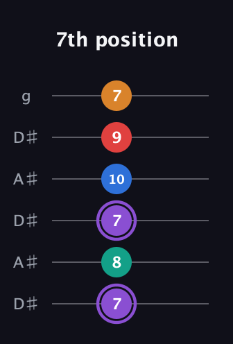 A♯ Augmented 9th Sharp 13th guitar tab — 7th position (7 8 7 10 9 7) in Open C Tuning (CGCGCE) · Capo 3