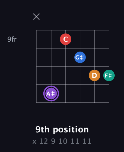 A♯ Augmented 9th Sharp 13th guitar chord — 9th position (x 12 9 10 11 11) fretboard diagram in Open C Tuning (CGCGCE) · Capo 3