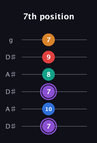 A♯ Augmented 9th guitar tab — 7th position (7 10 7 8 9 7) in Open C Tuning (CGCGCE) · Capo 3