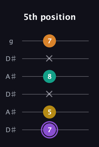A♯ Augmented Added 11th guitar tab — 5th position (7 5 x 8 x 7) in Open C Tuning (CGCGCE) · Capo 3