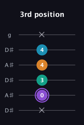 A♯ Augmented Added 13th guitar tab — 3rd position (x 0 3 4 4 x) in Open C Tuning (CGCGCE) · Capo 3