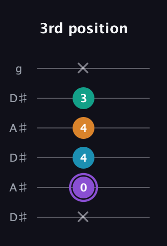 A♯ Augmented Added 13th guitar tab — 3rd position (x 0 4 4 3 x) in Open C Tuning (CGCGCE) · Capo 3