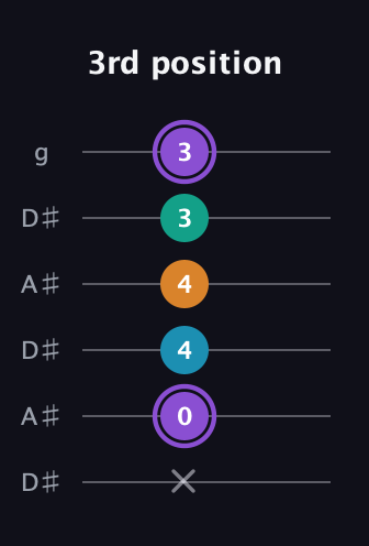 A♯ Augmented Added 13th guitar tab — 3rd position (x 0 4 4 3 3) in Open C Tuning (CGCGCE) · Capo 3