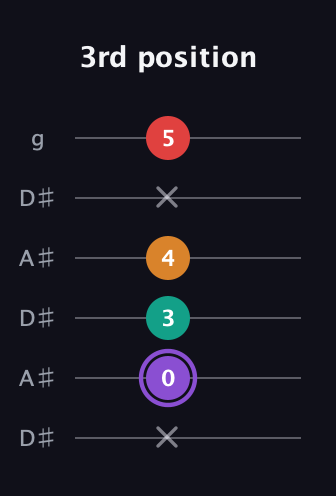 A♯ Augmented Added 2nd guitar tab — 3rd position (x 0 3 4 x 5) in Open C Tuning (CGCGCE) · Capo 3