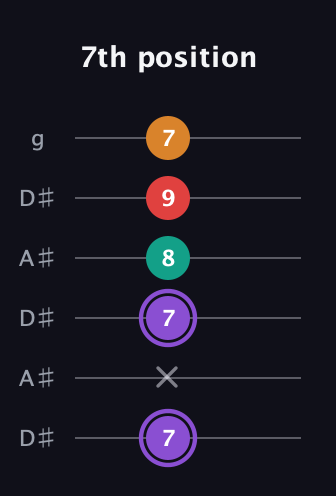 A♯ Augmented Added 2nd guitar tab — 7th position (7 x 7 8 9 7) in Open C Tuning (CGCGCE) · Capo 3