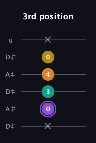 A♯ Augmented Added 4th guitar tab — 3rd position (x 0 3 4 0 x) in Open C Tuning (CGCGCE) · Capo 3